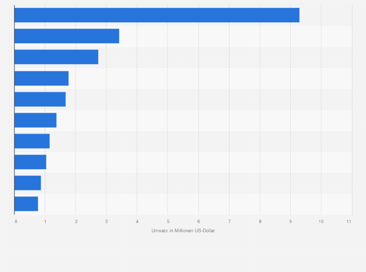 Statistik: Ranking der erfolgreichsten Spiele-Apps im Google Play Store nach Umsatz in Deutschland im September 2022 (in Millionen US-Dollar)