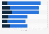 Rating films from Hollywood or the Arab world as harmful in MENA countries 2016