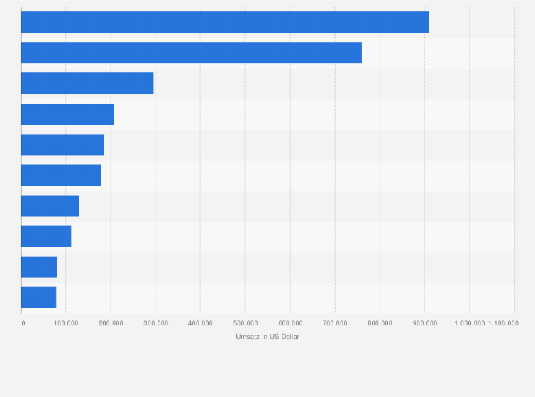 Statistik: Ranking der erfolgreichsten Gesundheits- und Fitness-Apps im Google Play Store nach Umsatz in Deutschland im Juni 2025 (in US-Dollar)