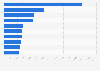 Leading magazines on Facebook based on likes in the Netherlands 2018