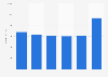 Revenue of Polaris Media 2014-2016