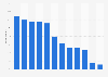 Weekly reach of music platforms in southern Belgium 2016, by platform