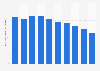 Number of deaths from tuberculosis in Bangladesh 2005-2014