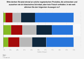 Umfrage zur Bezeichnung von vegetarischen Schnitzeln in Deutschland 2017