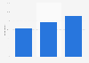 Radio and Spotify ad recall rate in Belgium 2016