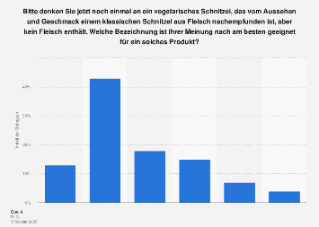 Umfrage zur geeigneten Bezeichnung von vegetarischen Schnitzeln in Deutschland 2017