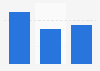 Attention span of humans 2000-2013