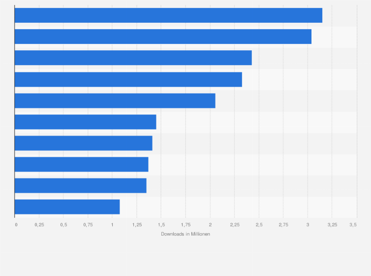 Statistik: Ranking der beliebtesten Gesundheits- und Fitness-Apps im Google Play Store nach der Anzahl der Downloads weltweit im September 2022 (in Millionen)