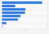 Frequency of visiting clubs among partygoers in Flanders (Belgium) 2015