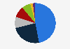Advertising spending in Costa Rica 2015, by medium