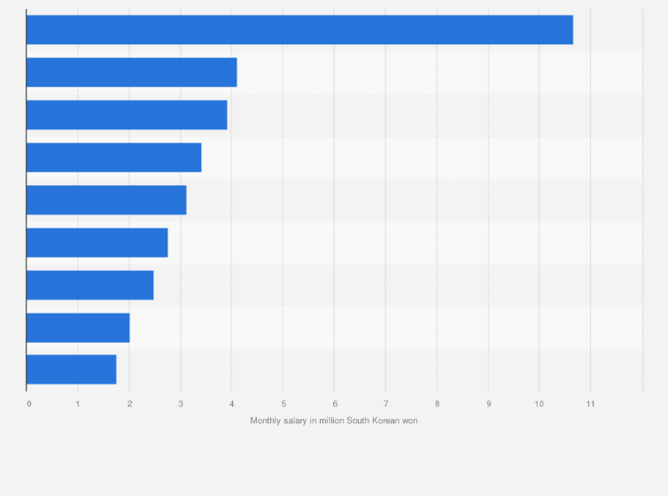 South Korea Average Wage By Occupation 2019 Statista