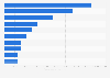 Global hydropower potential by select country 2015