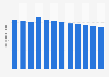 Taux de fécondité en Sierra Leone 2005-2016