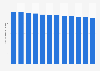 Taux de fécondité au Soudan 2005-2016