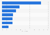 Cooking at home on weekdays: share of biggest barriers worldwide in 2015