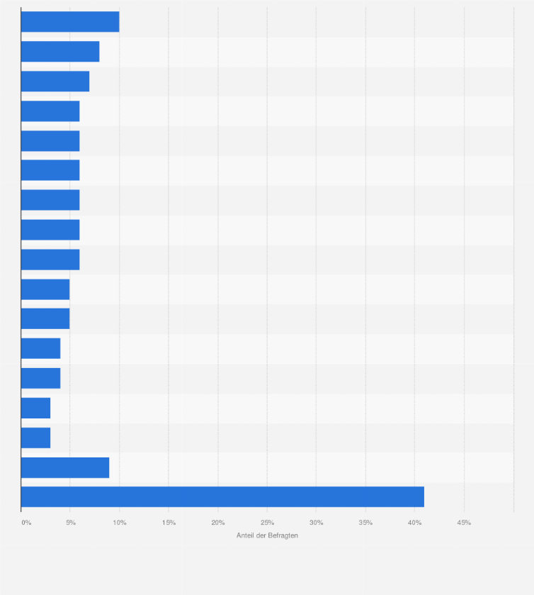 Statistik: Spontane Assoziationen zur Zukunft im Lebensmittelhandel: