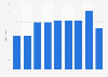 Number of Taiwanese consular personnel for English speaking area 2010-2018