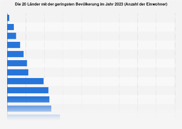 Lander Mit Der Geringsten Bevolkerung 19 Statista