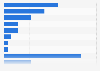 Survey on preferred websites in Norway 2017