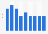 Number of Taiwanese consular personnel for Spanish speaking area 2010-2018