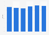 Italy: brand awareness affecting food shopping habits in 2011-2017