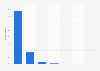Frequency of nitrous oxide among partygoers in Flanders (Belgium) 2015