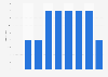 Number of Taiwanese consular personnel for French speaking area 2010-2016