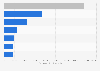 Global generation of urban municipal solid waste by region 2012