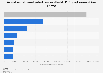 Urban municipal solid waste generation globally by region 2012| Statista