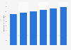 Dairy drink products retail sales value in the UAE 2010-2015
