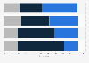 Approval of Scottish independence referendum after Brexit talks GB 2017, by age