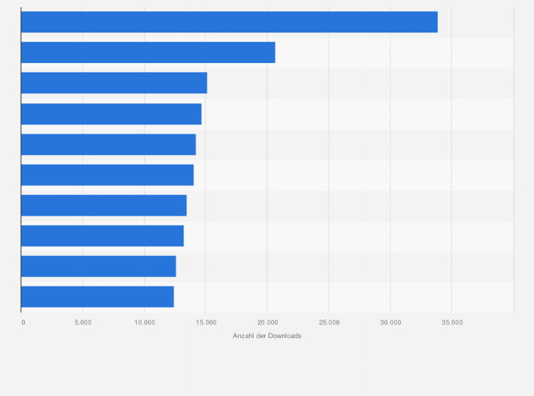 Statistik: Die beliebtesten Apps im Google Play Store in der Kategorie Shopping nach der Anzahl der Downloads in Österreich im Februar 2025