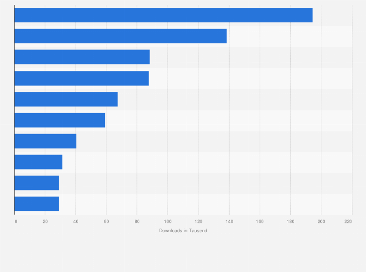 Statistik: Ranking der beliebtesten iPhone-Apps in der Kategorie Unterhaltung nach der Anzahl der Downloads in Deutschland im September 2022 (in 1.000)