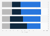 Approval of Scottish independence referendum after Brexit GB 2017, by age