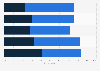 Attitudes on a second Scottish independence referendum after Brexit GB 2017 by region