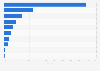 Market share of pulse and special crop suppliers to the GCC by select country 2014