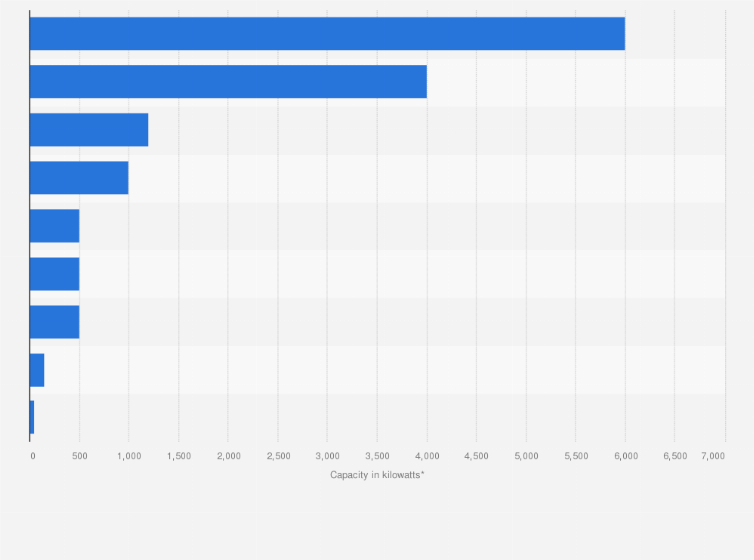 Statistic: Installed capacity of tidal stream energy worldwide in 2015, by project (in kilowatts)