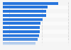 Ad spending change index of leading advertisers in Belgium 2017