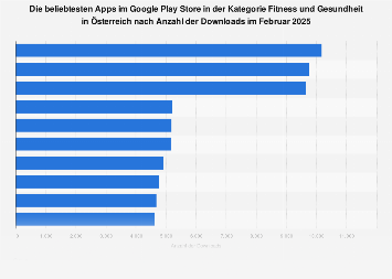 Beliebteste Fitness-Apps im Google Play Store nach Downloads in Österreich 2018