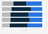Survey: probability of Scottish independence in next five years GB 2017, by region