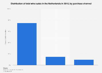 Distribution of total wine sales in the Netherlands 2015, by purchase channel