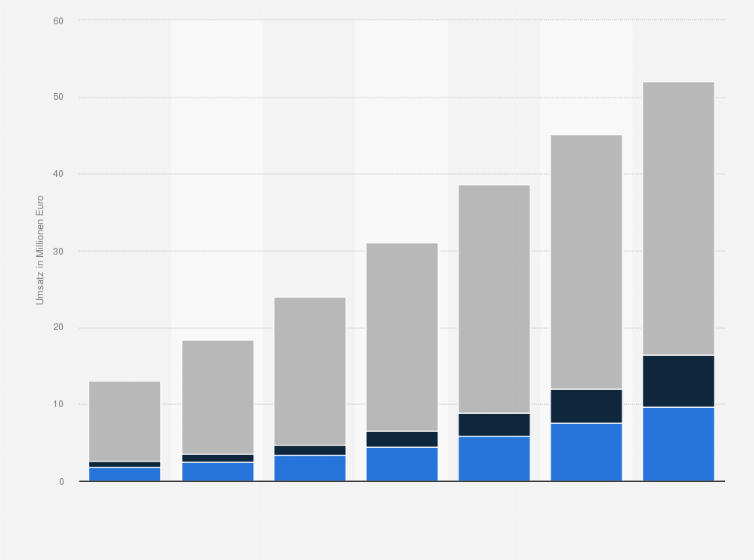 Statistik: Prognose zur Umsatzentwicklung im Schweizer eHealth-Markt für Diabetes, Bluthochdruck und Herzinsuffizienz in den Jahren 2014 bis 2020 (in Millionen Euro)