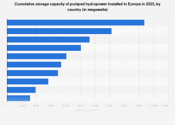 Hydropower pumped storage capacity in Europe 2017
