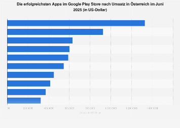 Erfolgreichste Apps nach monatlichem Umsatz im Google Play Store in Österreich 2018