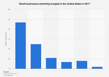 U.S. small businesses: marketing spending 2017
