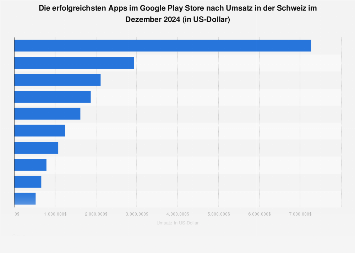 Erfolgreichste Apps nach monatlichem Umsatz im Google Play Store in der Schweiz 2018