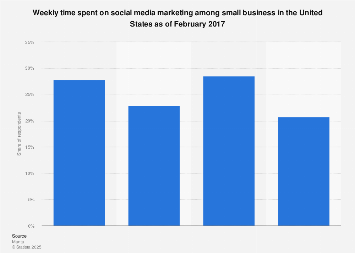 U.S. small businesses: time spent on social media marketing 2017