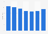 Pennon Group's interest rate on average net debt in the UK 2012-2018