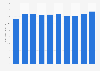 Waste management revenue for municipalities in Japan 2005-2014