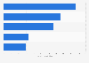 Environmental health and safety market size worldwide by region 2015